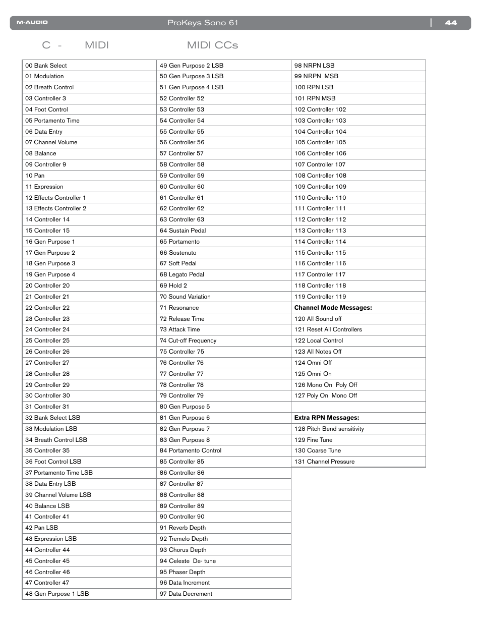 付録c - 標準midiコントローラ番号（midi ccs, Midi, Midi ccs | C - midi midi ccs | M-AUDIO PROKEYS SONO 61 User Manual | Page 45 / 50