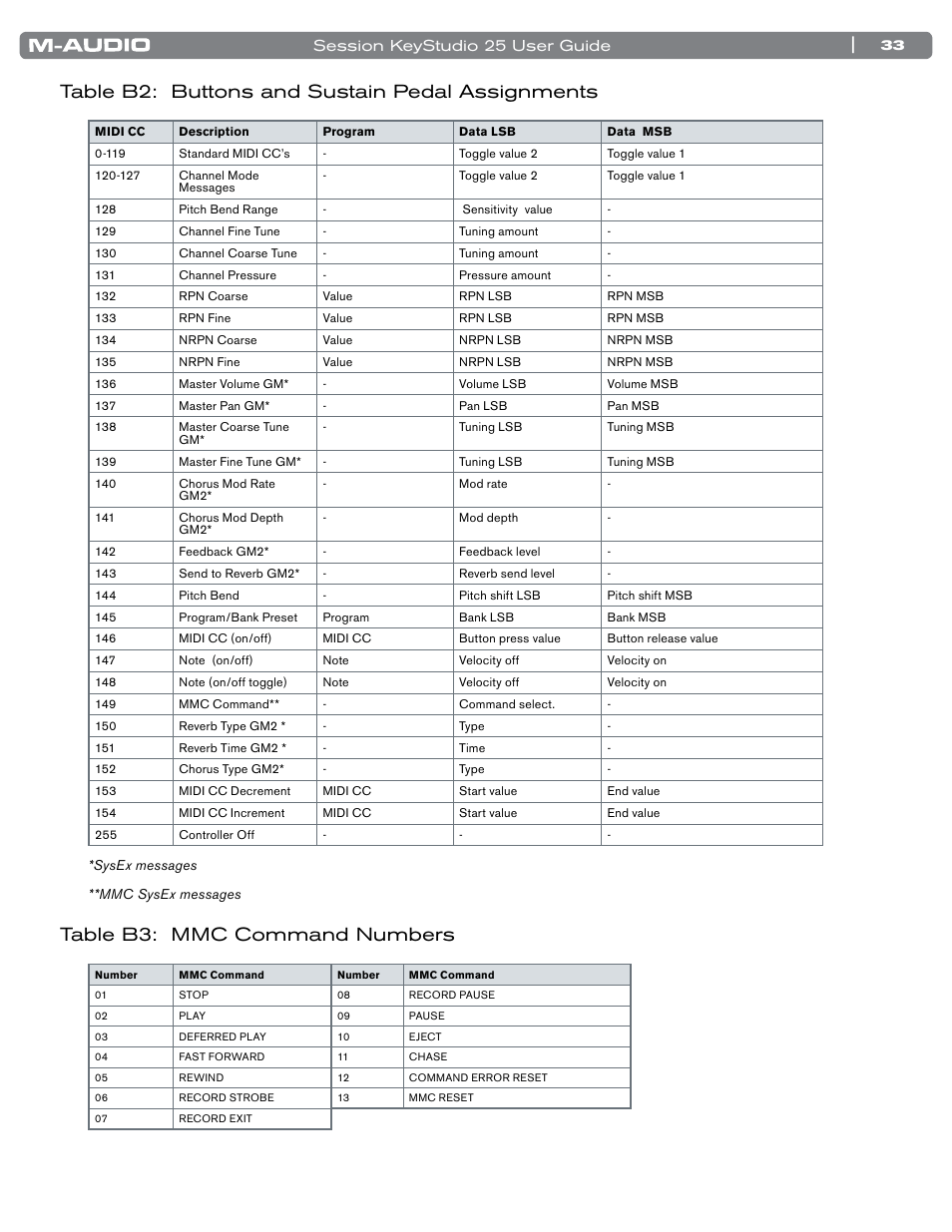 Table b2: buttons and sustain pedal assignments, Table b3: mmc command numbers | M-AUDIO KeyStudio 25 User Manual | Page 34 / 40