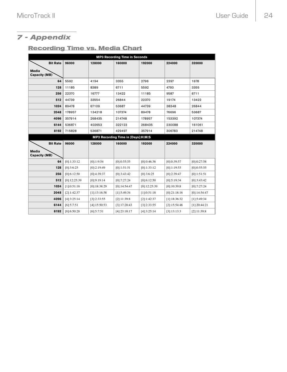 7 - appendix, Recording time vs. media chart, User guide 24 microtrack ii | M-AUDIO MicroTrack II User Manual | Page 25 / 27