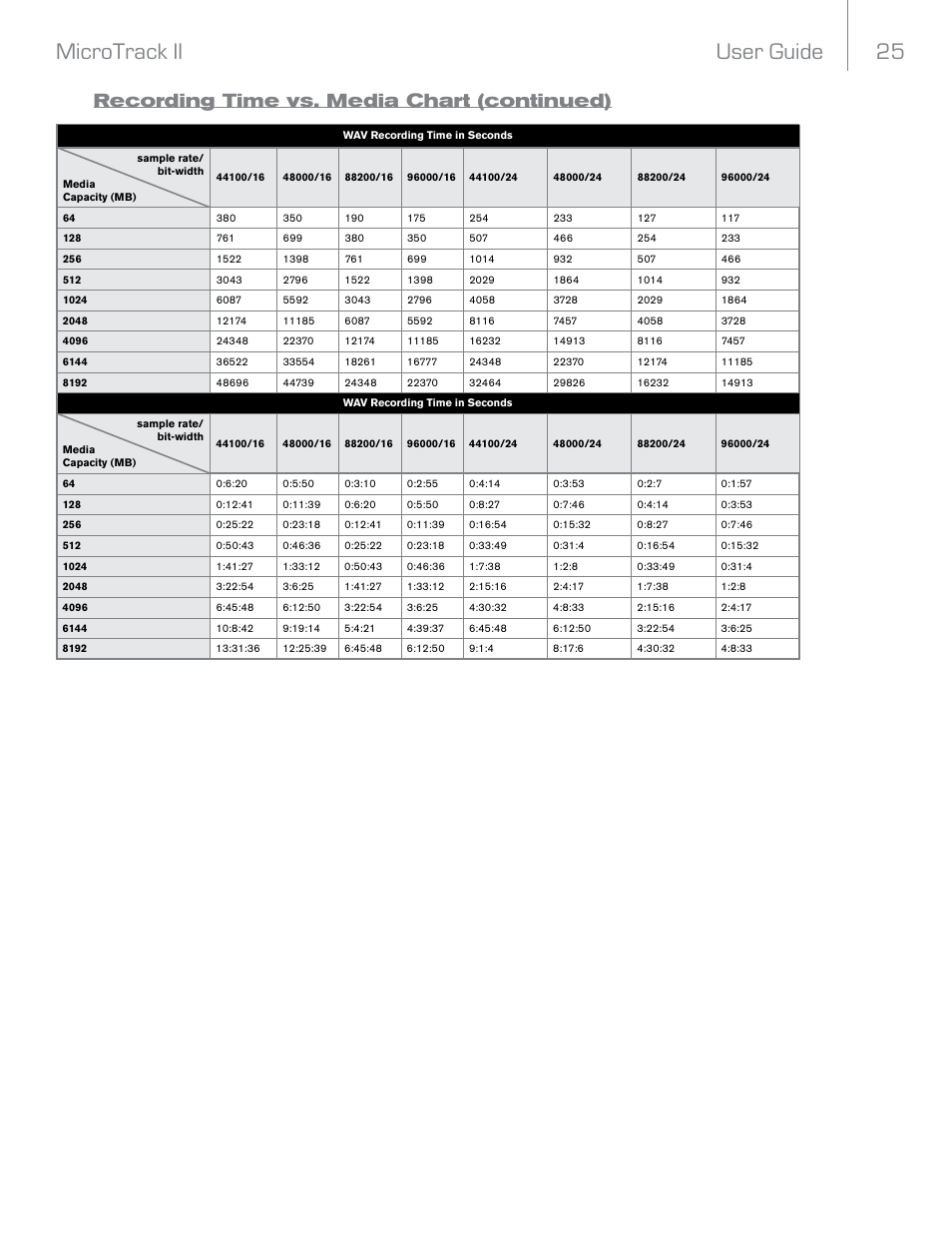 Recording time vs. media chart (continued), User guide 25 microtrack ii | M-AUDIO MicroTrack II User Manual | Page 26 / 27