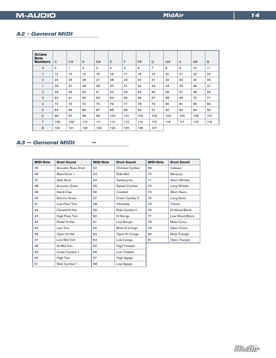 A2 - general midiノート番号, A3 – general midiドラム – ノート割当て, A2 - general midi | A3 – general midi, Midair, 14 a2 - general midi | M-AUDIO Wireless USB MIDI System MidAir User Manual | Page 14 / 18