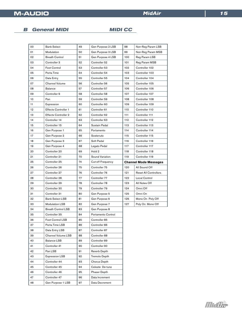 付録b:general midiコントローラ番号(midi cc), B:general midi, Midi cc) | Midair, 15 b general midi midi cc | M-AUDIO Wireless USB MIDI System MidAir User Manual | Page 15 / 18