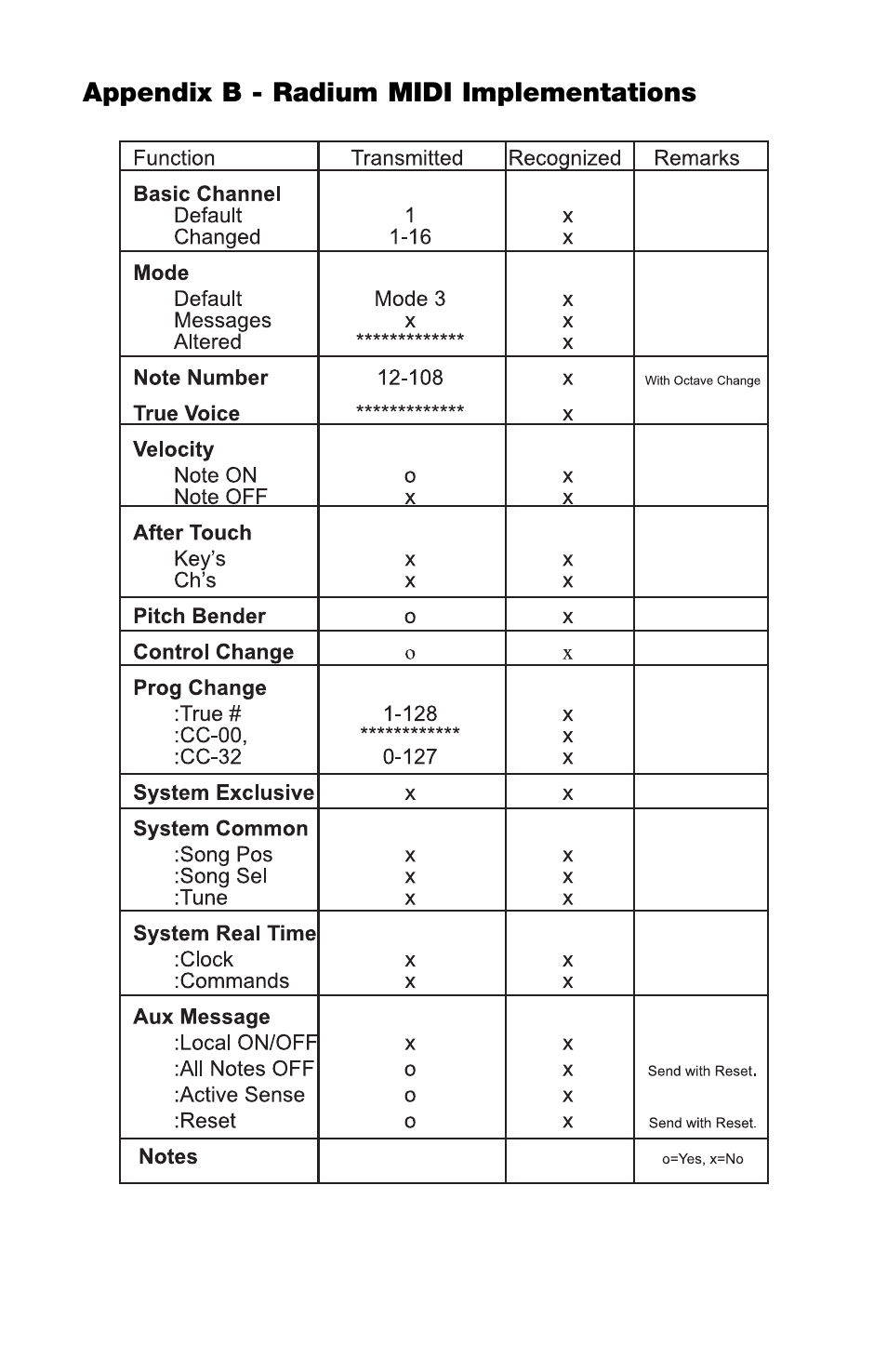 Appendix b - radium midi implementations | M-AUDIO RAD-050503 User Manual | Page 27 / 27