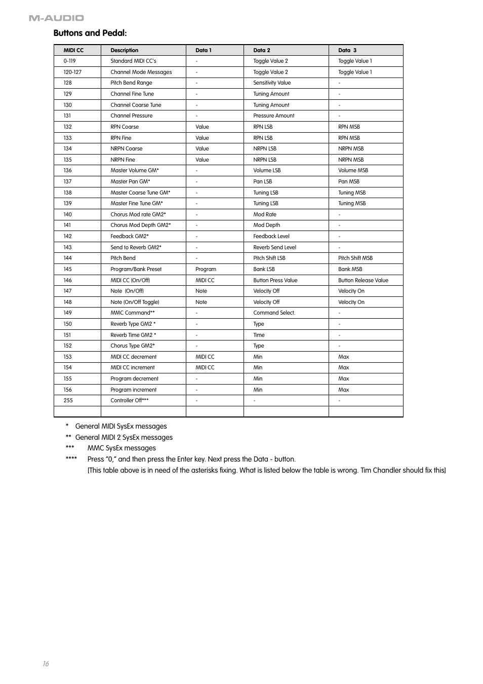 Buttons and pedal | M-AUDIO OXYGEN SERIES OXYGEN 8 V2 User Manual | Page 15 / 27