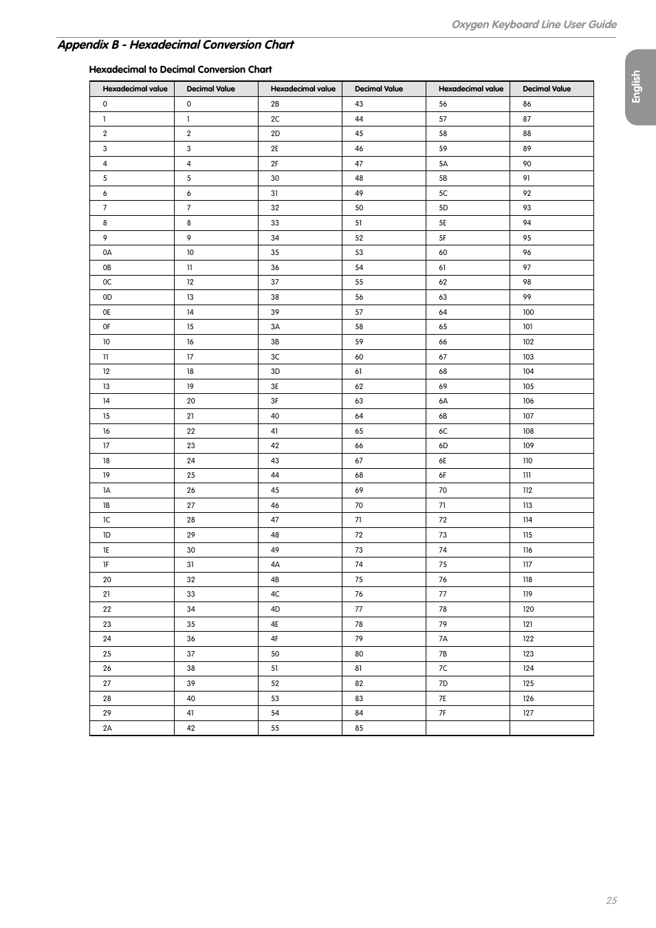 Appendix b - hexadecimal conversion chart, Oxygen keyboard line user guide, English | M-AUDIO OXYGEN SERIES OXYGEN 8 V2 User Manual | Page 24 / 27