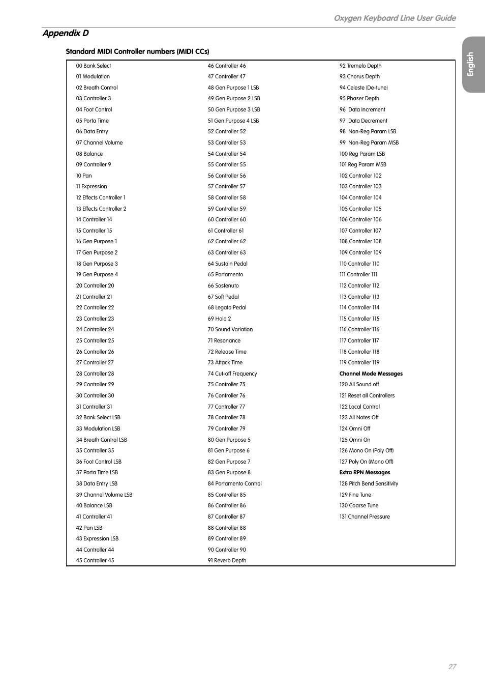 Appendix d, Oxygen keyboard line user guide, English | M-AUDIO OXYGEN SERIES OXYGEN 8 V2 User Manual | Page 26 / 27