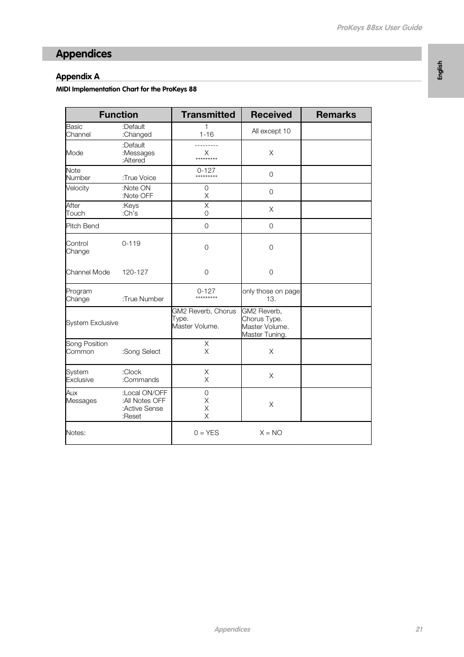 Appendices, Function transmitted received remarks | M-AUDIO ProKeys 88sx User Manual | Page 18 / 21