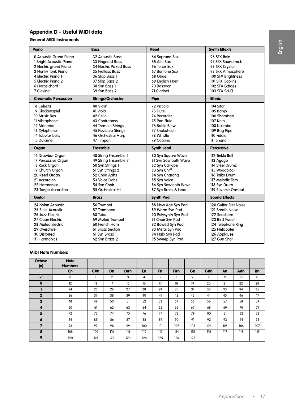 Appendix d - useful midi data, 17 english appendices | M-AUDIO Music Mixer User Manual | Page 16 / 20