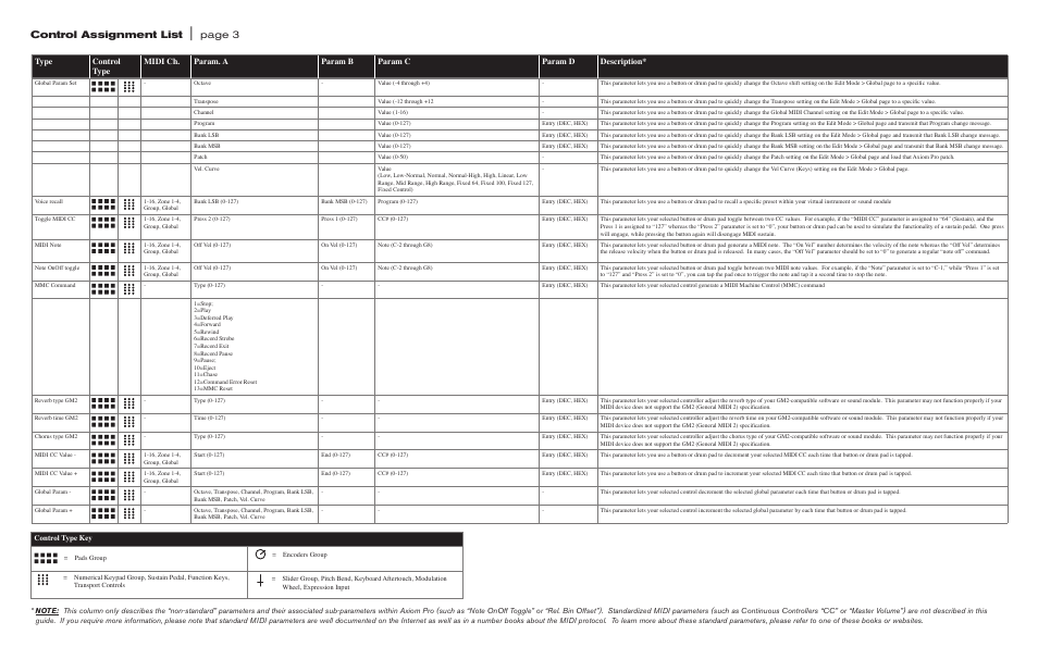 Control assignment list, Page 3 | M-AUDIO Axiom Pro User Manual | Page 34 / 75
