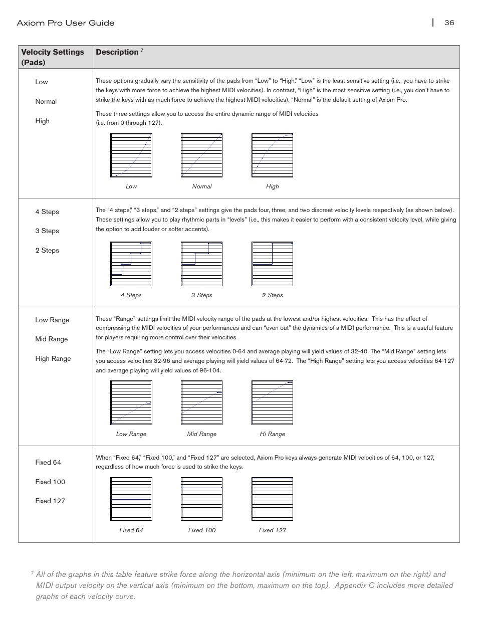 Low normal high, 4 steps 3 steps 2 steps, Low range mid range high range | M-AUDIO Axiom Pro User Manual | Page 41 / 75