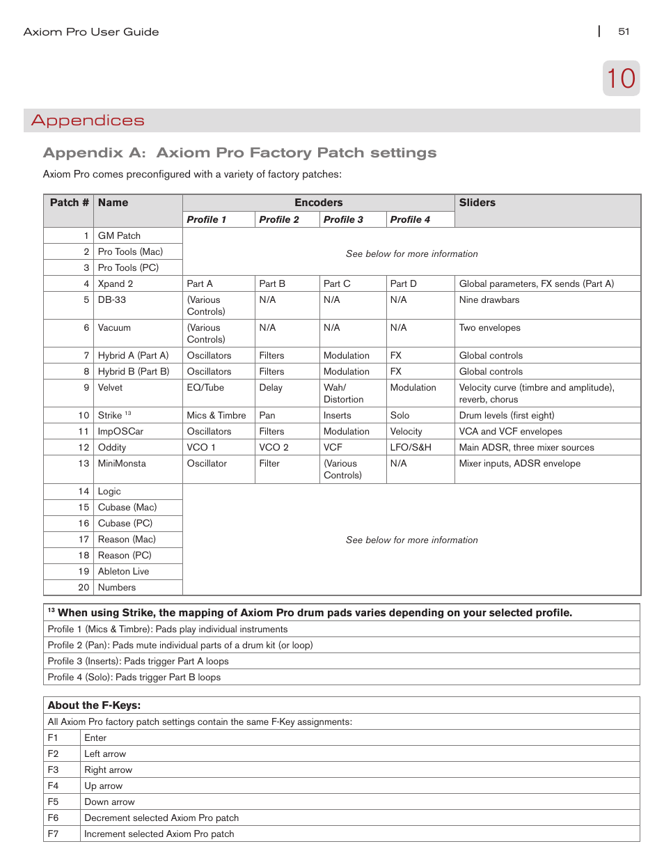 Appendices, Appendix a: axiom pro factory patch settings, Appendix a: axiom pro factory patch settings 51 | M-AUDIO Axiom Pro User Manual | Page 56 / 75