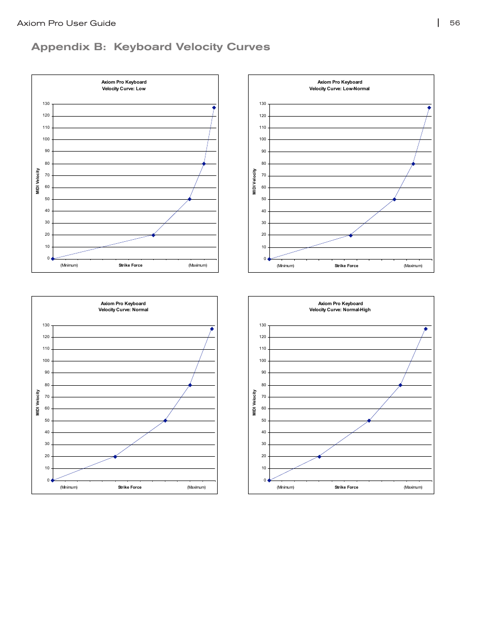 Appendix b: keyboard velocity curves, Appendix b: keyboard velocity curves 56, Axiom pro user guide | M-AUDIO Axiom Pro User Manual | Page 61 / 75