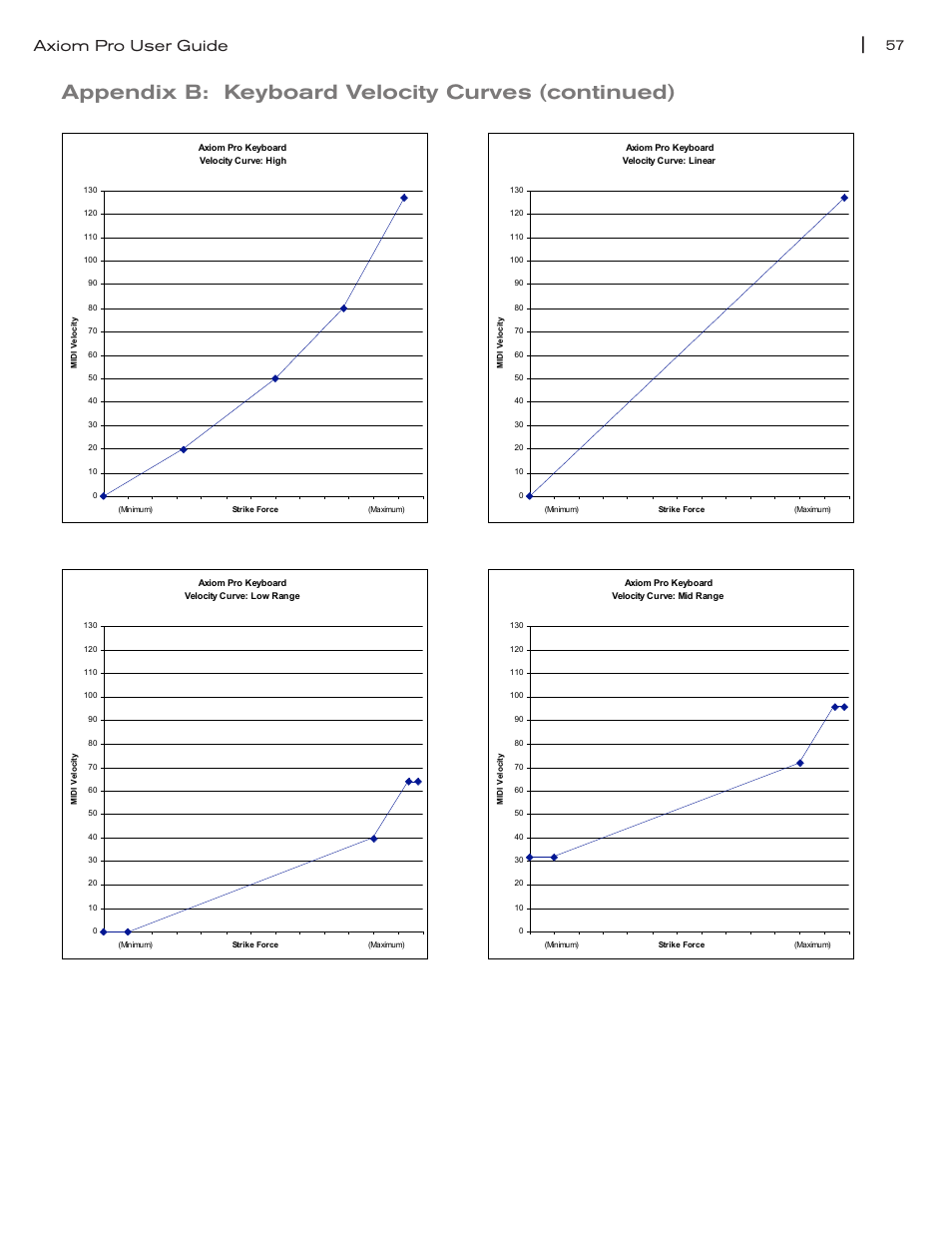 Appendix b: keyboard velocity curves (continued), Axiom pro user guide | M-AUDIO Axiom Pro User Manual | Page 62 / 75