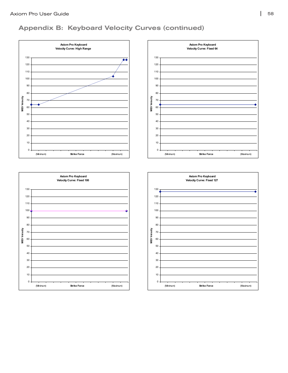 Appendix b: keyboard velocity curves (continued), Axiom pro user guide | M-AUDIO Axiom Pro User Manual | Page 63 / 75