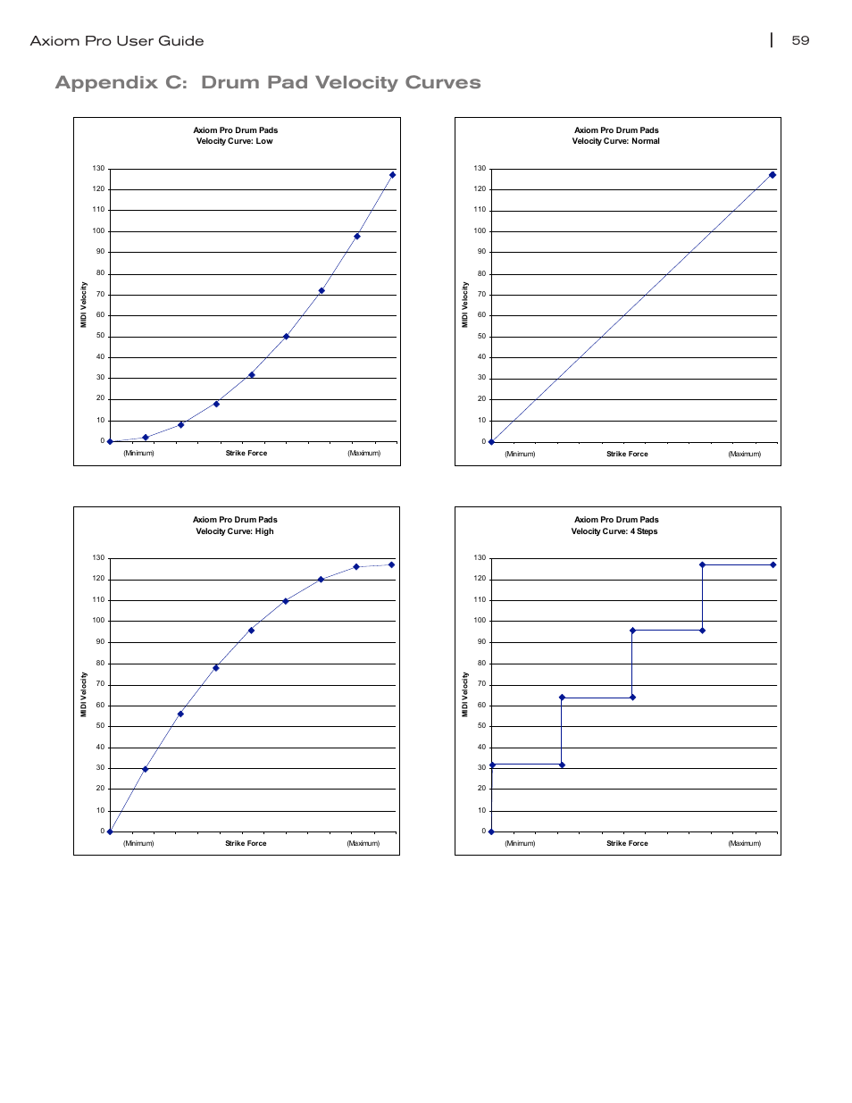 Appendix c: drum pad velocity curves, Appendix c: drum pad velocity curves 59, Axiom pro user guide | M-AUDIO Axiom Pro User Manual | Page 64 / 75