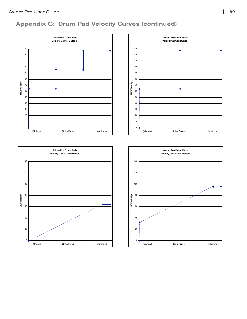 Appendix c: drum pad velocity curves (continued), Axiom pro user guide | M-AUDIO Axiom Pro User Manual | Page 65 / 75