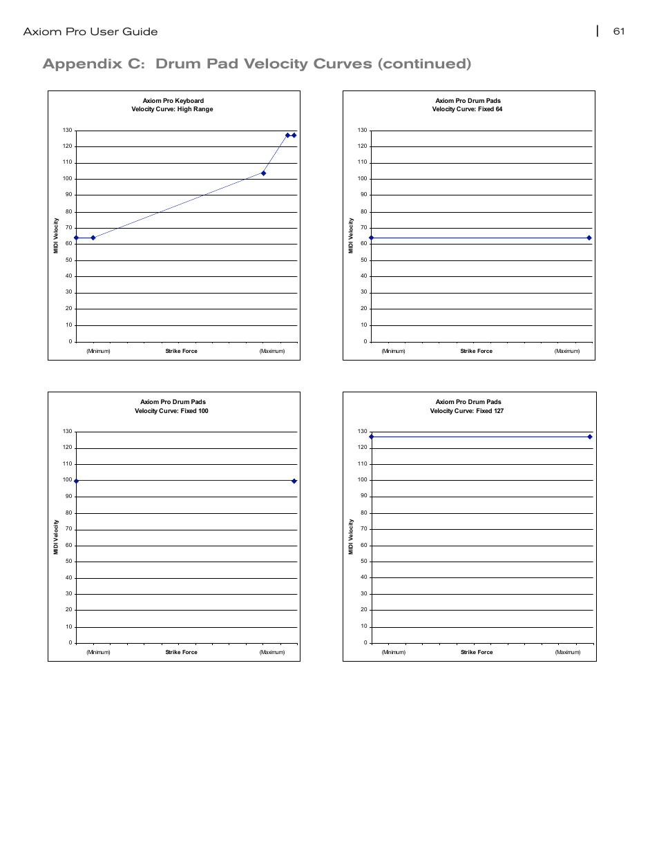 Appendix c: drum pad velocity curves (continued), Axiom pro user guide | M-AUDIO Axiom Pro User Manual | Page 66 / 75