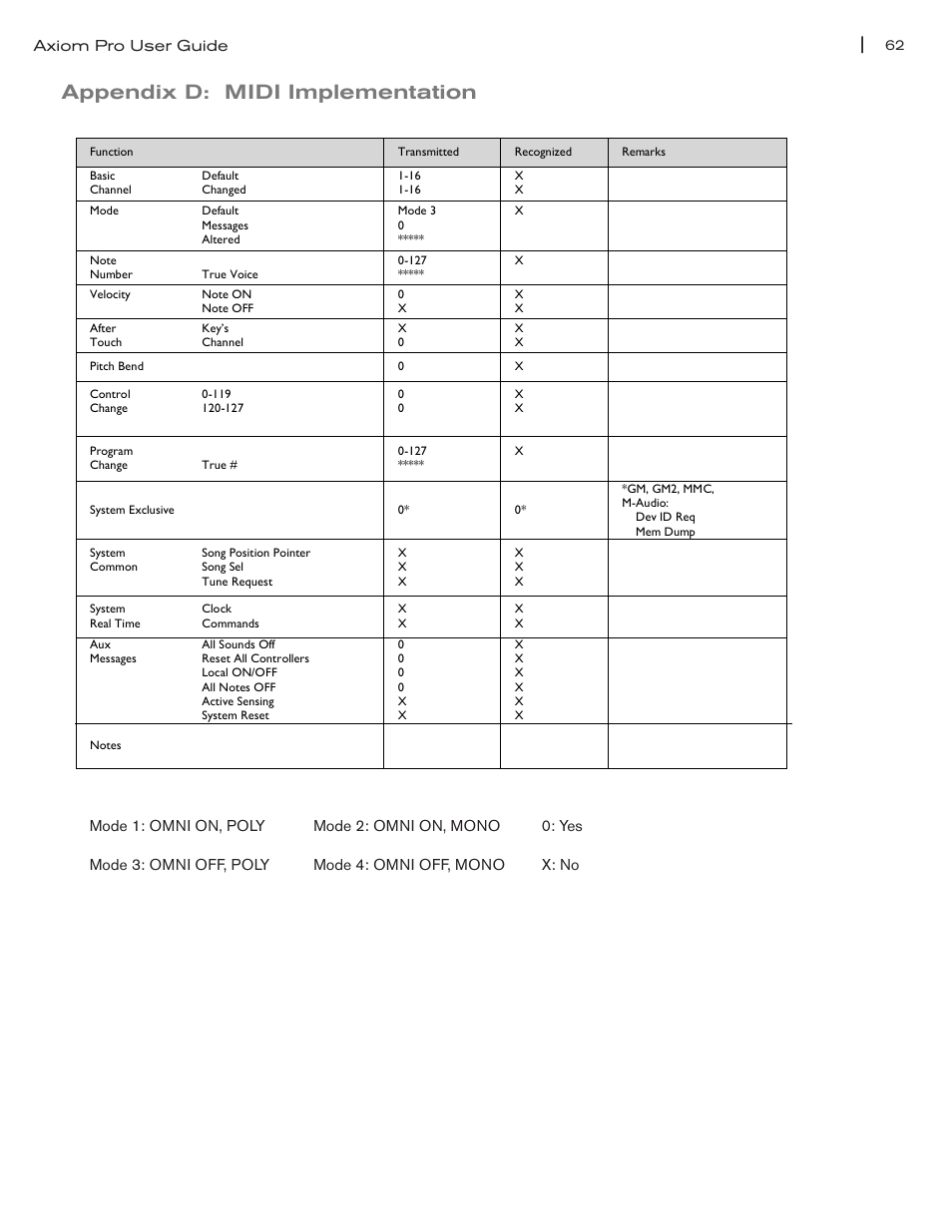 Appendix d: midi implementation, Appendix d: midi implementation 62 | M-AUDIO Axiom Pro User Manual | Page 67 / 75
