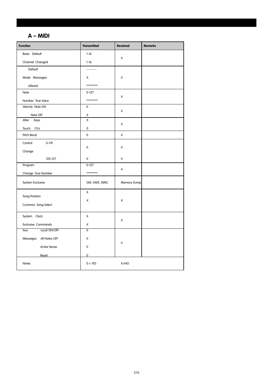 A – midi | M-AUDIO 37-Key Audio/MIDI Interface and Controller Ozonic User Manual | Page 29 / 38