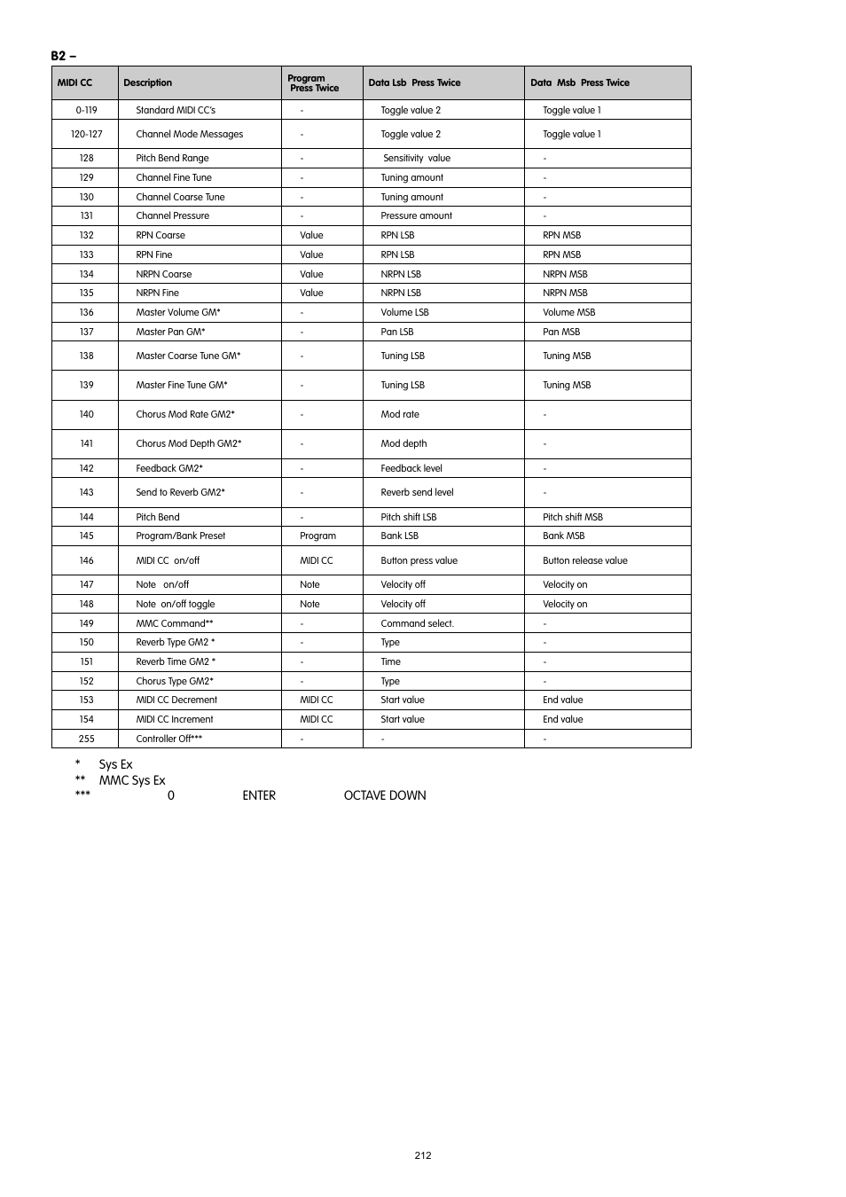 M-AUDIO 37-Key Audio/MIDI Interface and Controller Ozonic User Manual | Page 31 / 38