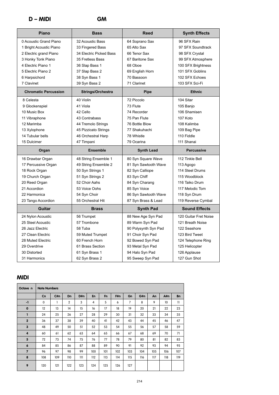 D – midi gm, Midi | M-AUDIO 37-Key Audio/MIDI Interface and Controller Ozonic User Manual | Page 33 / 38