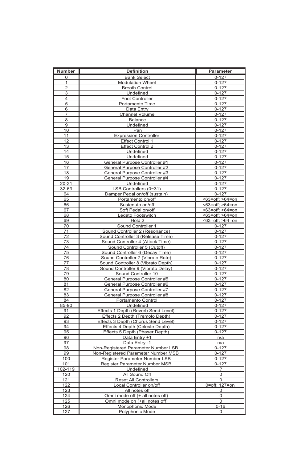 Appendix a-midi charts, Midi controllers | M-AUDIO OXYGEN OXY8_050503 User Manual | Page 22 / 24