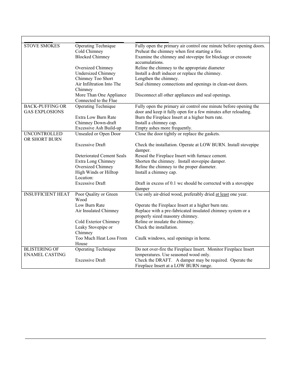 Troubleshooting guide, Roubleshooting, Uide | Morgan & Company HEARTHSTONE 8470 User Manual | Page 20 / 29