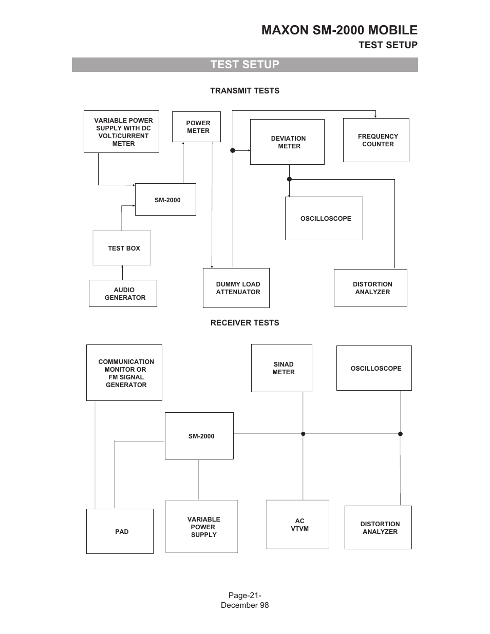 Maxon sm-2000 mobile, Test setup | Maxon Telecom FM Mobile radio SM-2000 User Manual | Page 25 / 74