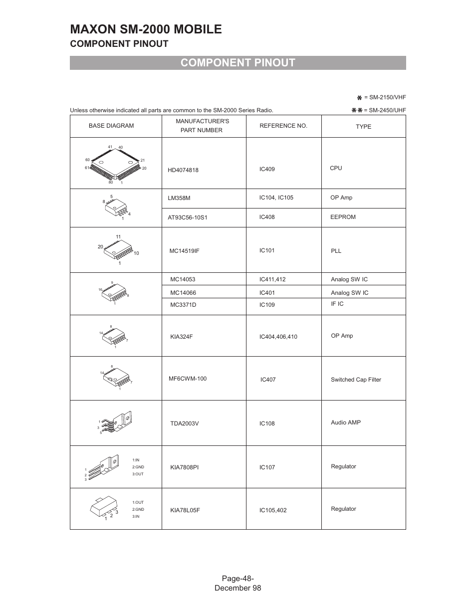 Maxon sm-2000 mobile, Component pinout, Page-48- december 98 | Maxon Telecom FM Mobile radio SM-2000 User Manual | Page 52 / 74