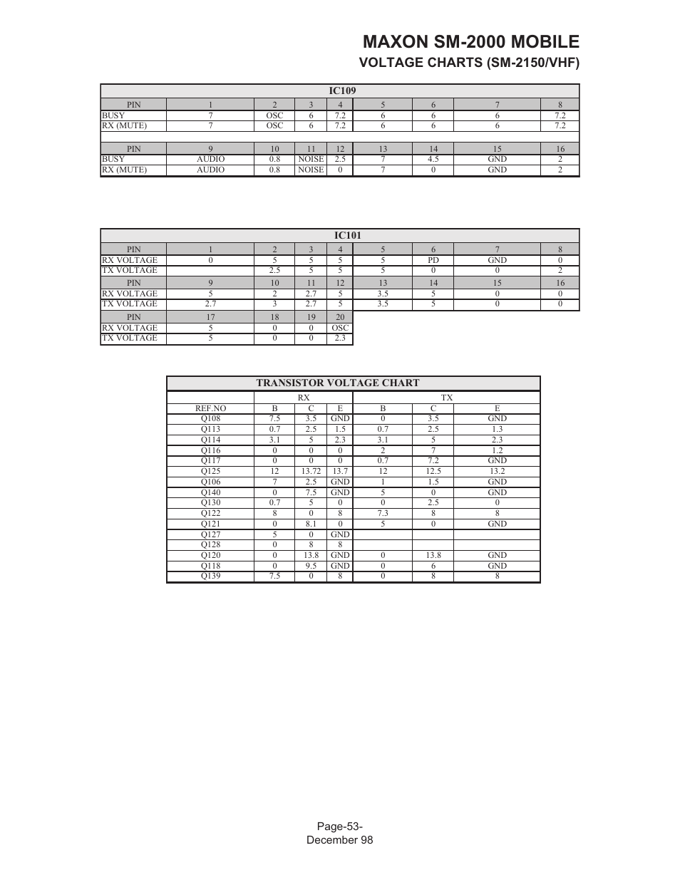 Maxon sm-2000 mobile, Voltage charts (sm-2150/vhf) | Maxon Telecom FM Mobile radio SM-2000 User Manual | Page 57 / 74