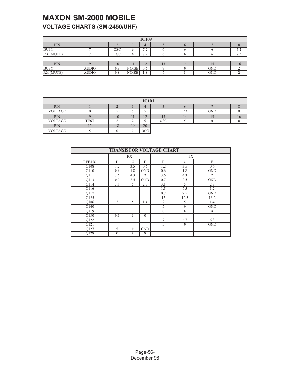 Maxon sm-2000 mobile, Voltage charts (sm-2450/uhf) | Maxon Telecom FM Mobile radio SM-2000 User Manual | Page 60 / 74