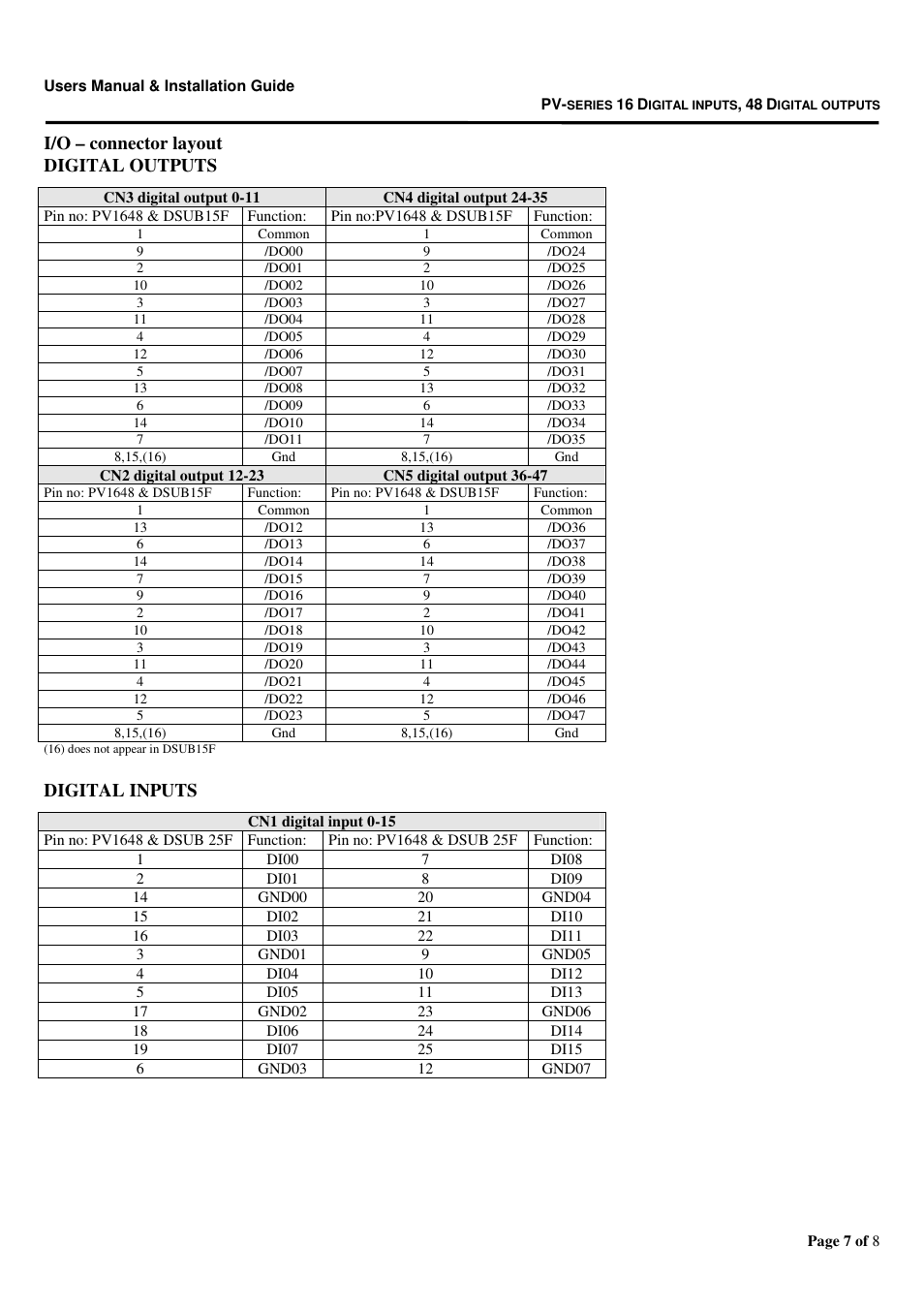 I/o – connector layout digital outputs, Digital inputs | Micro Technic Micronix PV-1648 User Manual | Page 7 / 8