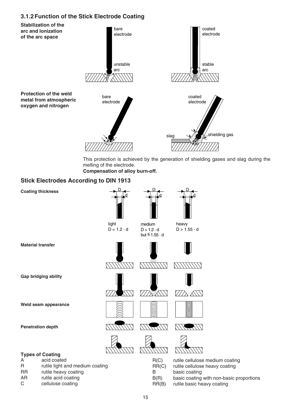 2 function of the stick electrode coating, Stick electrodes according to din 1913 | Metabo Welding Transformers and Rectifiers SB 160 C User Manual | Page 5 / 14