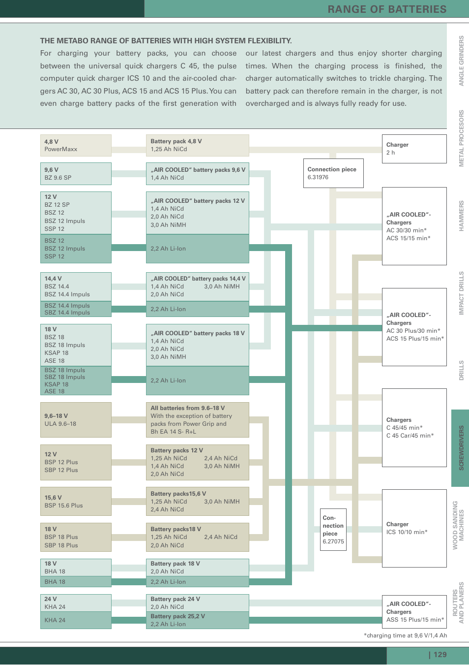 Range of batteries | Metabo Cordless Drills / Screwdrivers User Manual | Page 4 / 14