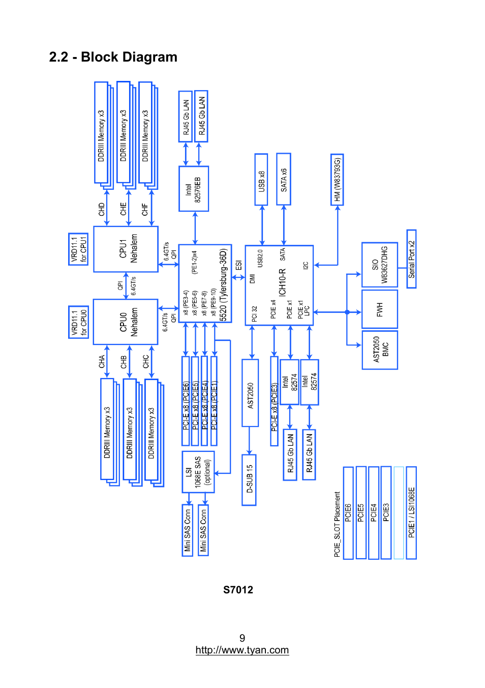 2 - block diagram | MiTAC TYAN S7012 User Manual | Page 9 / 88