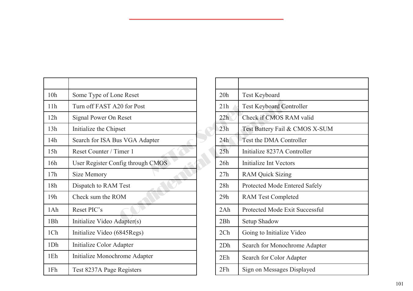 Mitac secret confidential document, 3 error codes-1 | MiTAC 8050QMA User Manual | Page 102 / 138