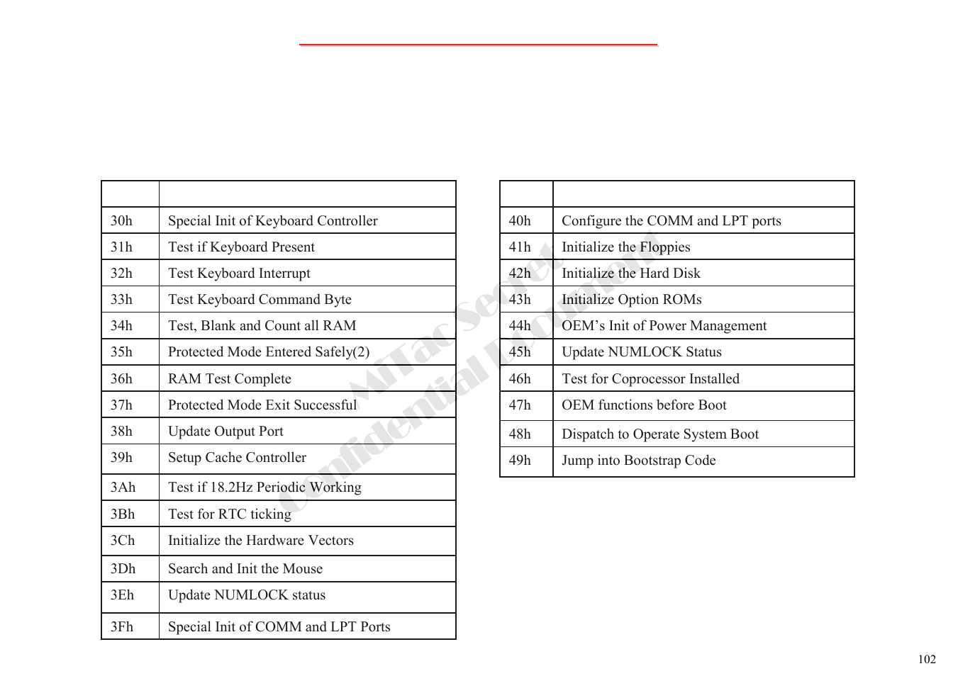 Mitac secret confidential document, 3 error codes-2 | MiTAC 8050QMA User Manual | Page 103 / 138