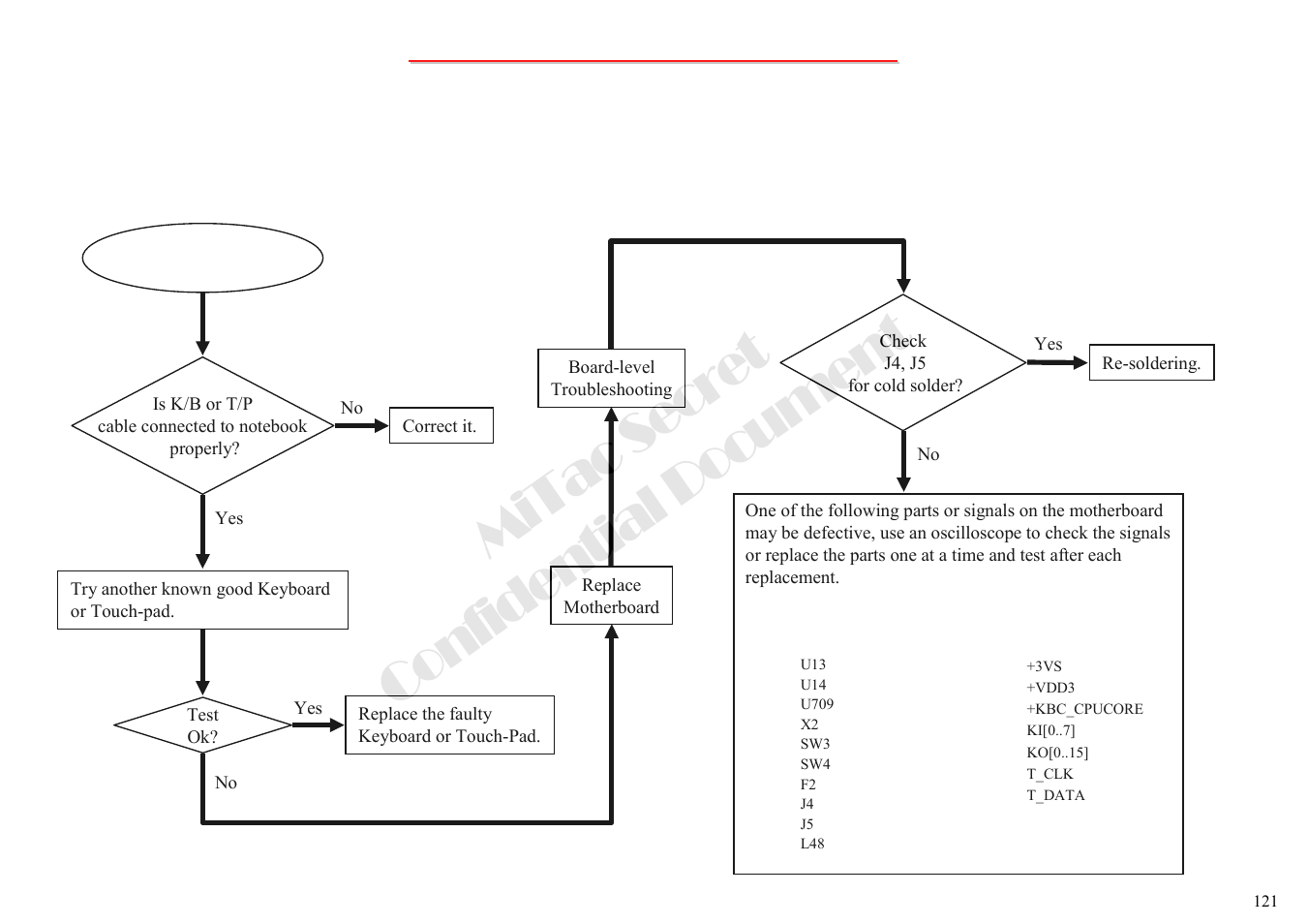 Mitac secret confidential document, 6 keyboard (k/b) touch-pad (t/p) test error-1 | MiTAC 8050QMA User Manual | Page 122 / 138