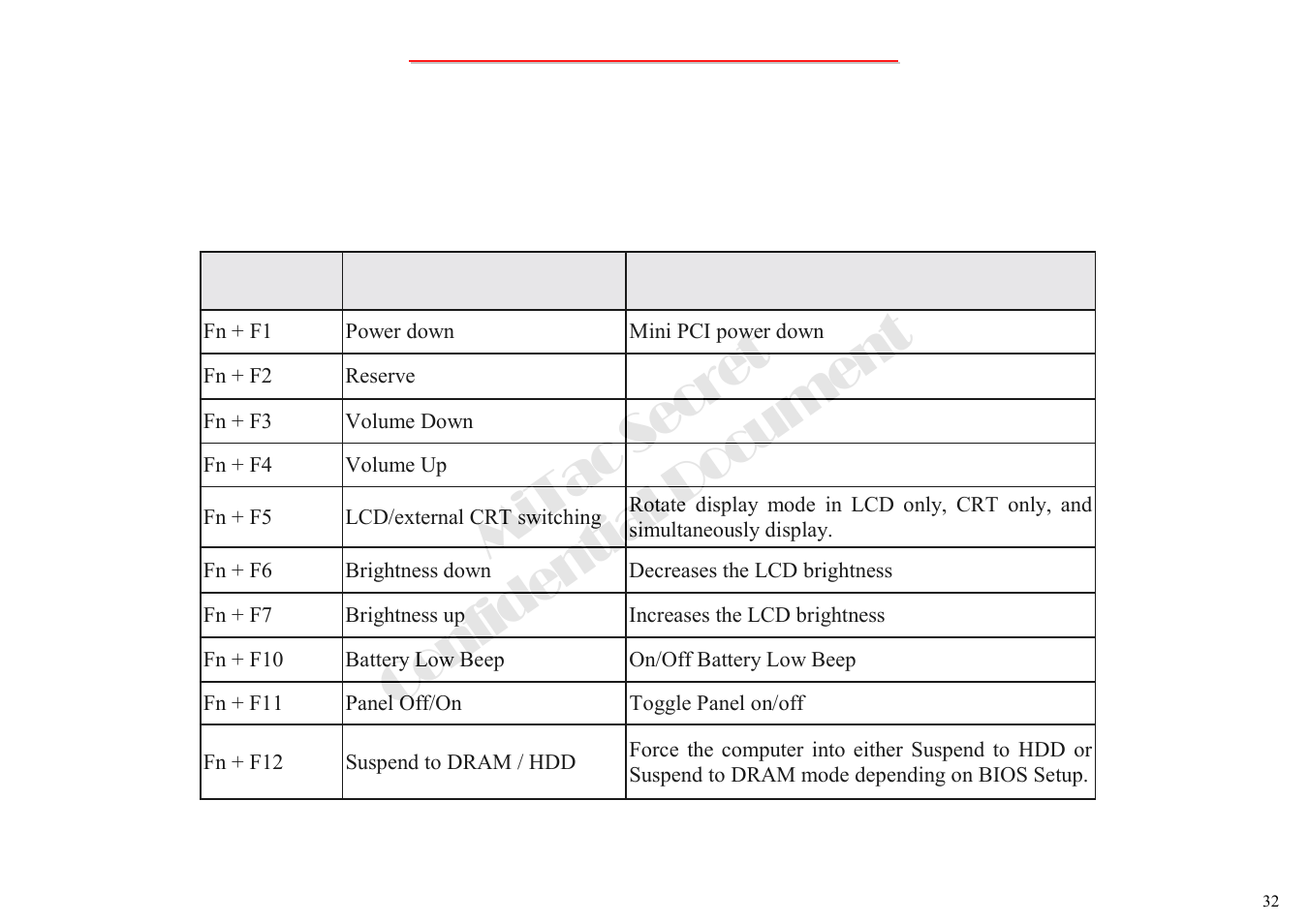 Mitac secret confidential document, 3 other functions, 1 hot key function | MiTAC 8050QMA User Manual | Page 33 / 138