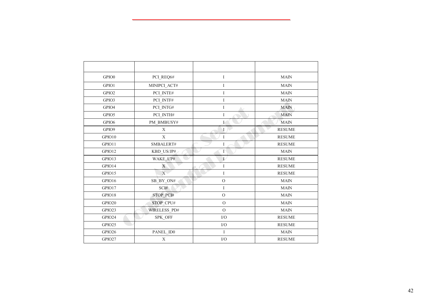 Mitac secret confidential document, 5 appendix 1: intel ich6-m gpio definitions (1) | MiTAC 8050QMA User Manual | Page 43 / 138