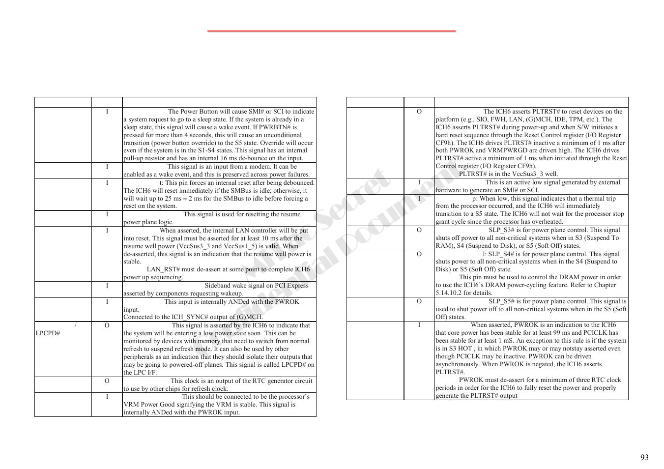 Mitac secret confidential document, 2 intel ich6-m south bridge(6) | MiTAC 8050QMA User Manual | Page 94 / 138