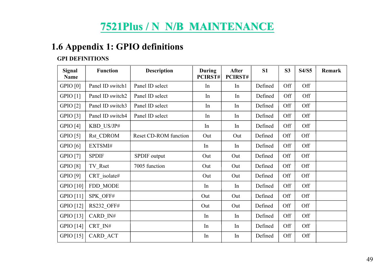 6 appendix 1: gpio definitions | MiTAC 7521 PLUS/N User Manual | Page 50 / 180