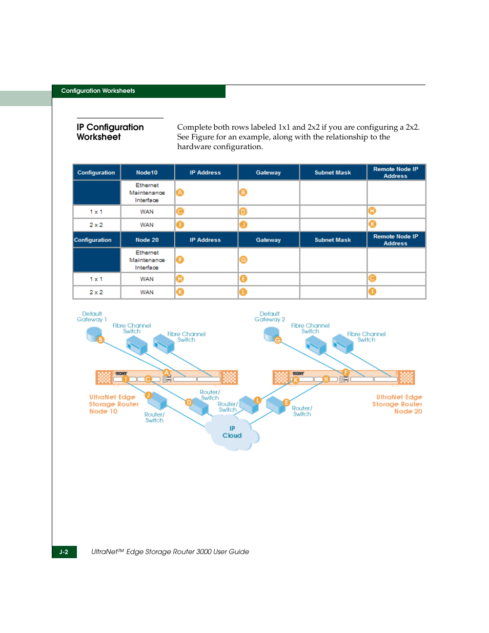 Ip configuration worksheet | McDATA ULTRANETTM EDGE STORAGE ROUTER 3000 User Manual | Page 410 / 428