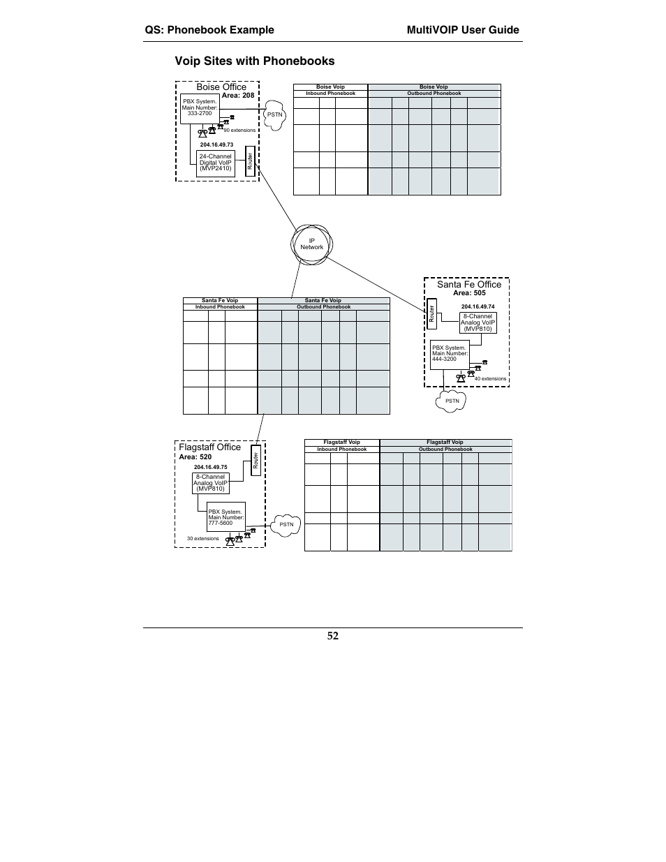 Voip sites with phonebooks, Qs: phonebook example multivoip user guide 52, Flagstaff office | Boise office, Santa fe office | Multi-Tech Systems MVP210-SS User Manual | Page 52 / 415