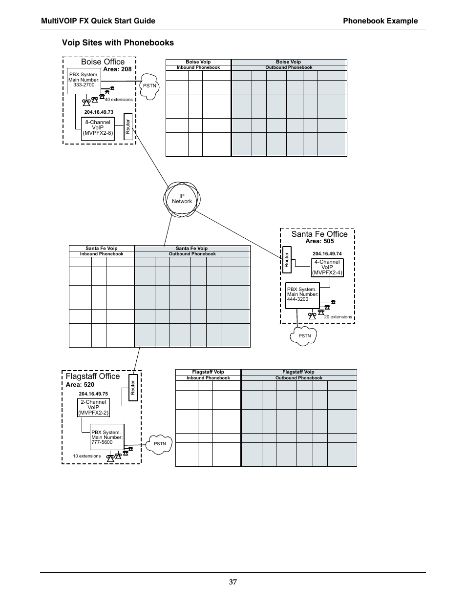 Voip sites with phonebooks, Flagstaff office, Boise office | Santa fe office | Multi-Tech Systems MVPFX2-2 User Manual | Page 37 / 193