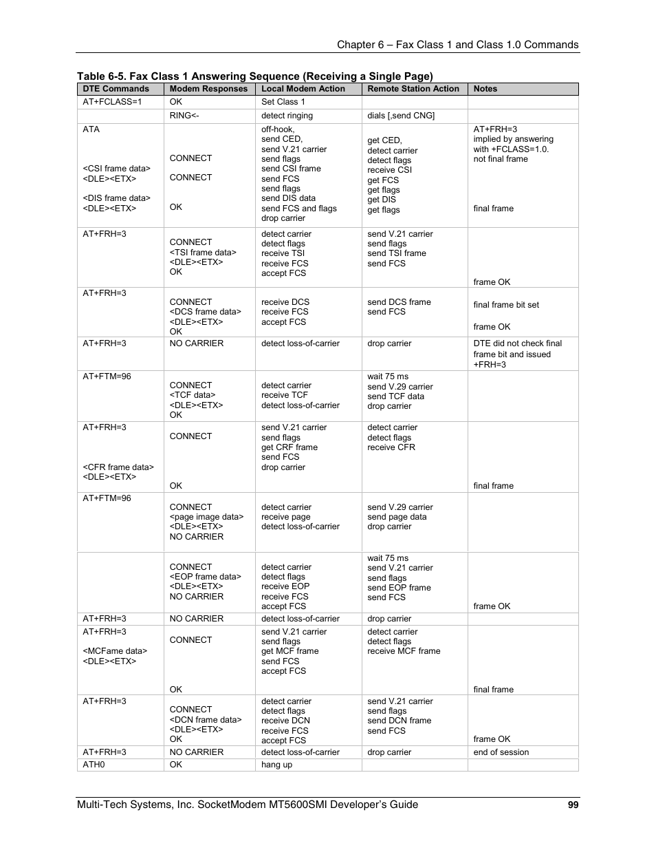 Multi-Tech Systems MT5600SMI-34 User Manual | Page 99 / 134