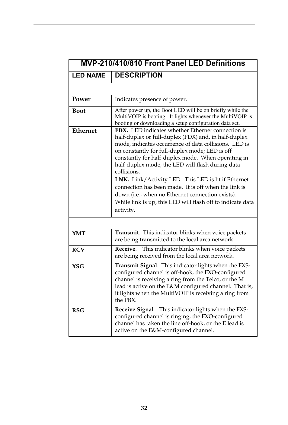 Analog multivoip led descriptions, Description | Multi-Tech Systems MULTIVOIP MVP-410ST/810ST User Manual | Page 32 / 559