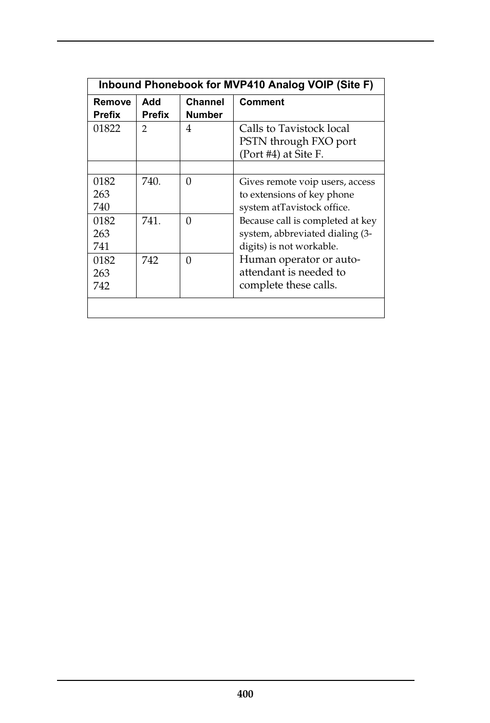 Multi-Tech Systems MULTIVOIP MVP-410ST/810ST User Manual | Page 400 / 559