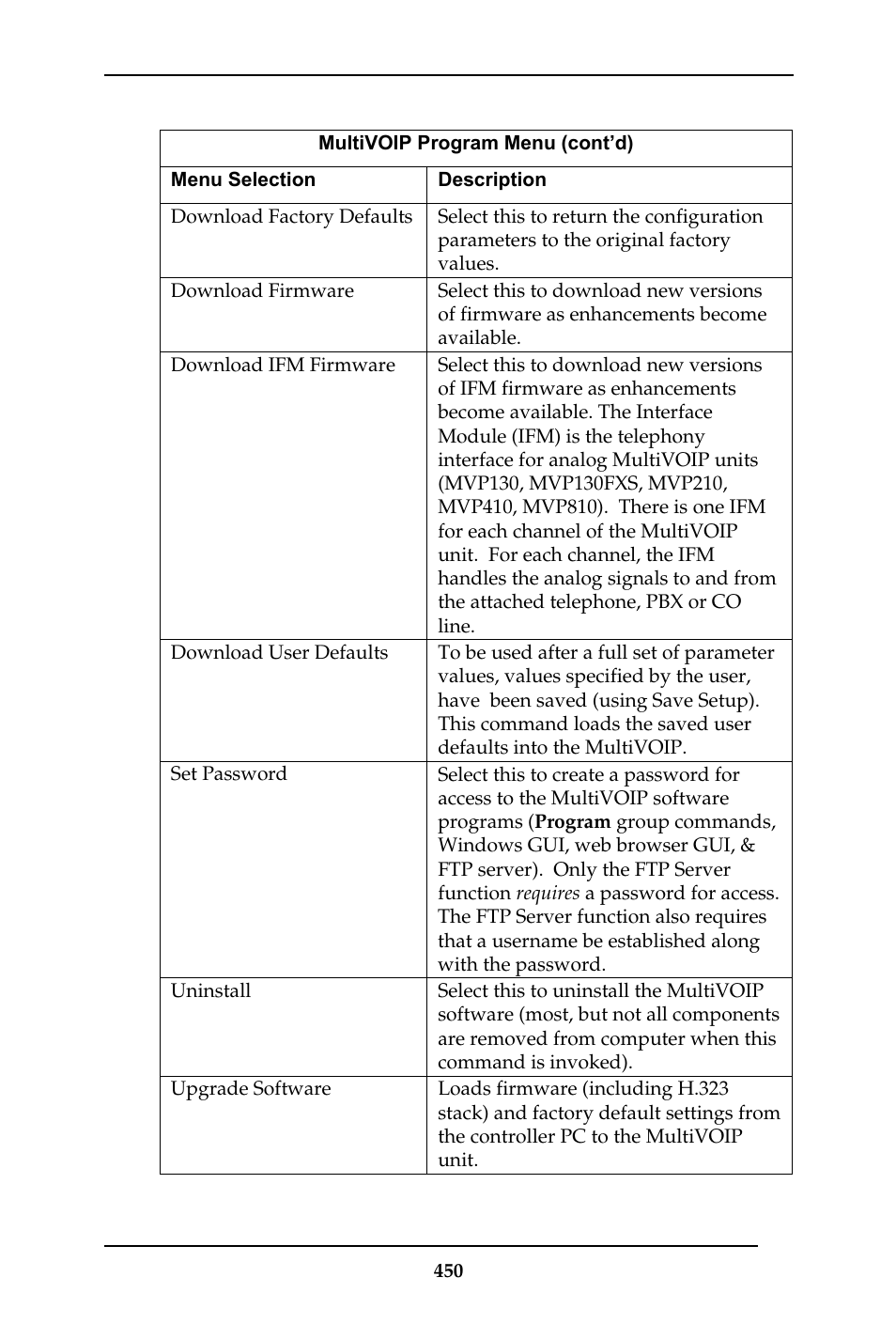 Multi-Tech Systems MULTIVOIP MVP-410ST/810ST User Manual | Page 450 / 559
