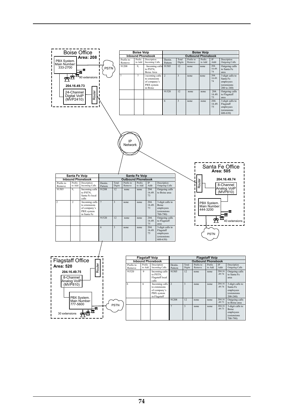 Voip sites with phonebooks, Quick start instructions multivoip user guide 74, Flagstaff office | Boise office, Santa fe office, Area: 520, Area: 208, Area: 505 | Multi-Tech Systems MULTIVOIP MVP-410ST/810ST User Manual | Page 74 / 559